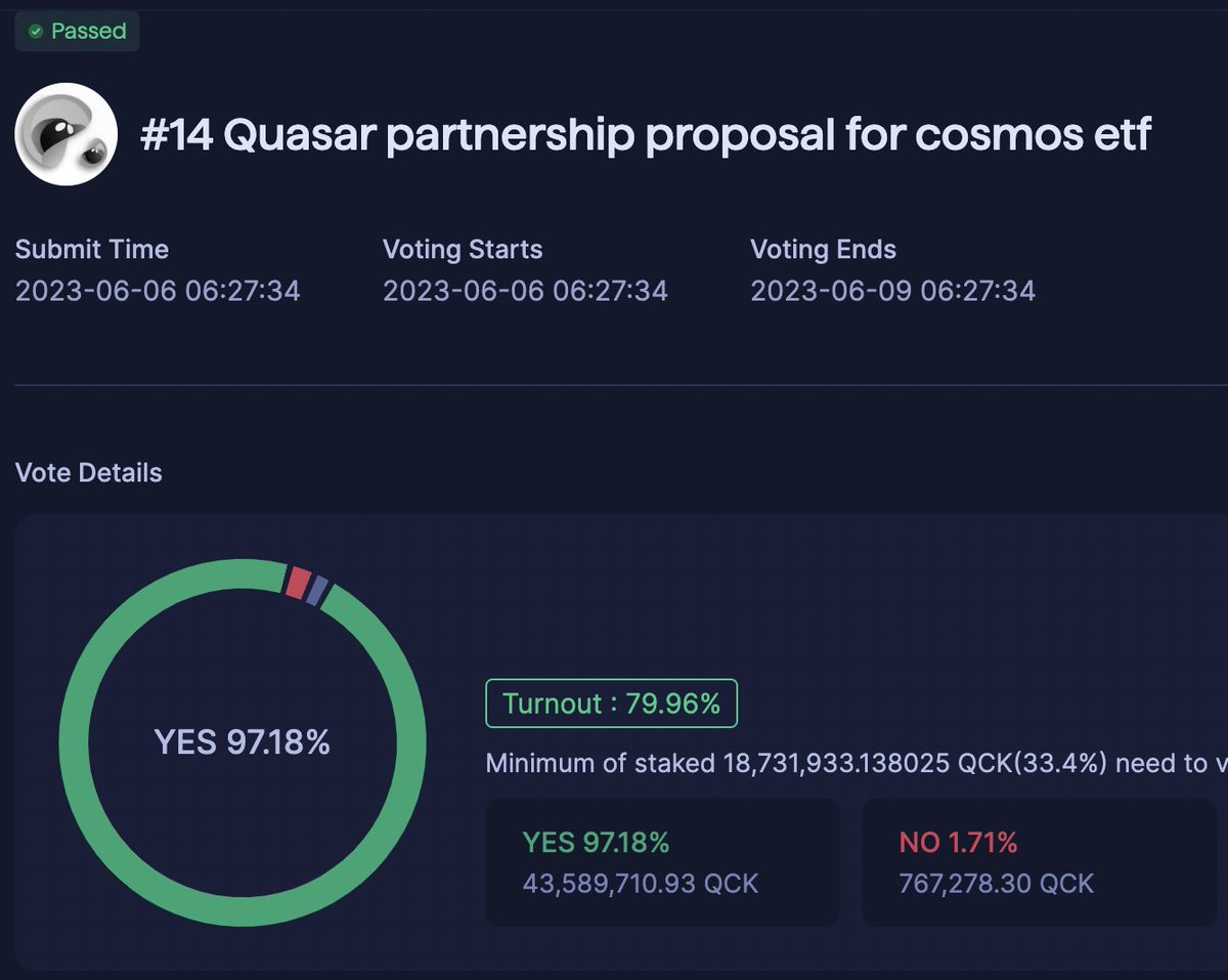 1/ Our on-chain proposal #14 for a Quasar-Quicksilver partnership on a new Cosmos ETF, has passed! ✅

Thank you to everyone who voted!