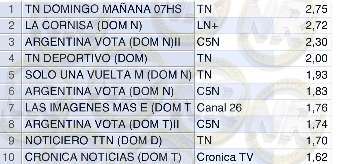 🟣EXCLUSIVO | #RATING TOP 10, NOTICIAS #EsteFinde 2,75 #LaCornisa 2,72 #ArgentinaVota 2,30 #TNDeportivo 2,00 #SUVM 1,93 #ArgentinaVota N 1,83 #LasImagenesMasEspectaculares R 1,76 #ArgentinaVota T 1,74 #TTN 1,70 #CronicaNoticias 1,62 #UnicoConNoticias