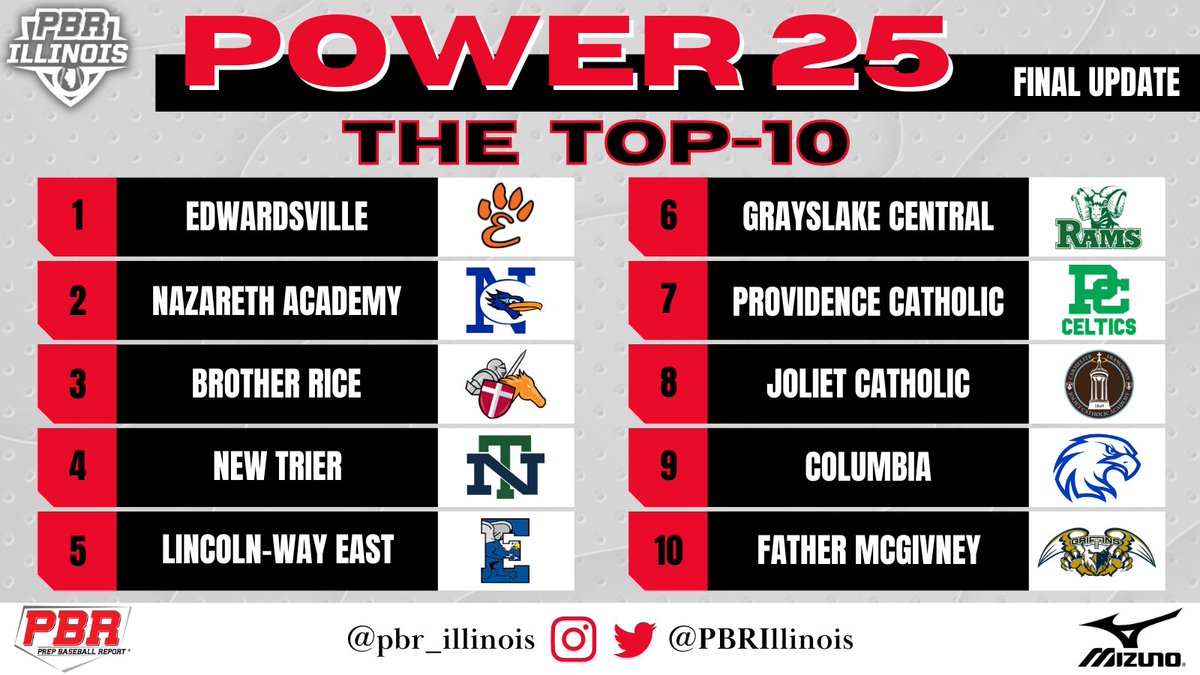 #𝐈𝐋𝐏𝐨𝐰𝐞𝐫𝟐𝟓: 𝐅𝐢𝐧𝐚𝐥 𝐔𝐩𝐝𝐚𝐭𝐞

+ The final update to the Illinois' Power 25 for the 2023 IHSA season. 

+ More on our final list, detailed here. 👇

𝙎𝙏𝙊𝙍𝙔: loom.ly/459xmHQ