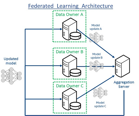 OpenAtIntel's tweet photo. Heading to #TMLS2023?  Our own @eze_lanza will talk about how #OpenFL helped UPenn use data from +71 medical institutions to apply + test the efficacy of #federatedlearning for brain tumor detection. https://t.co/k1kytOIvuZ #ML https://t.co/xMBpLRIQG3
