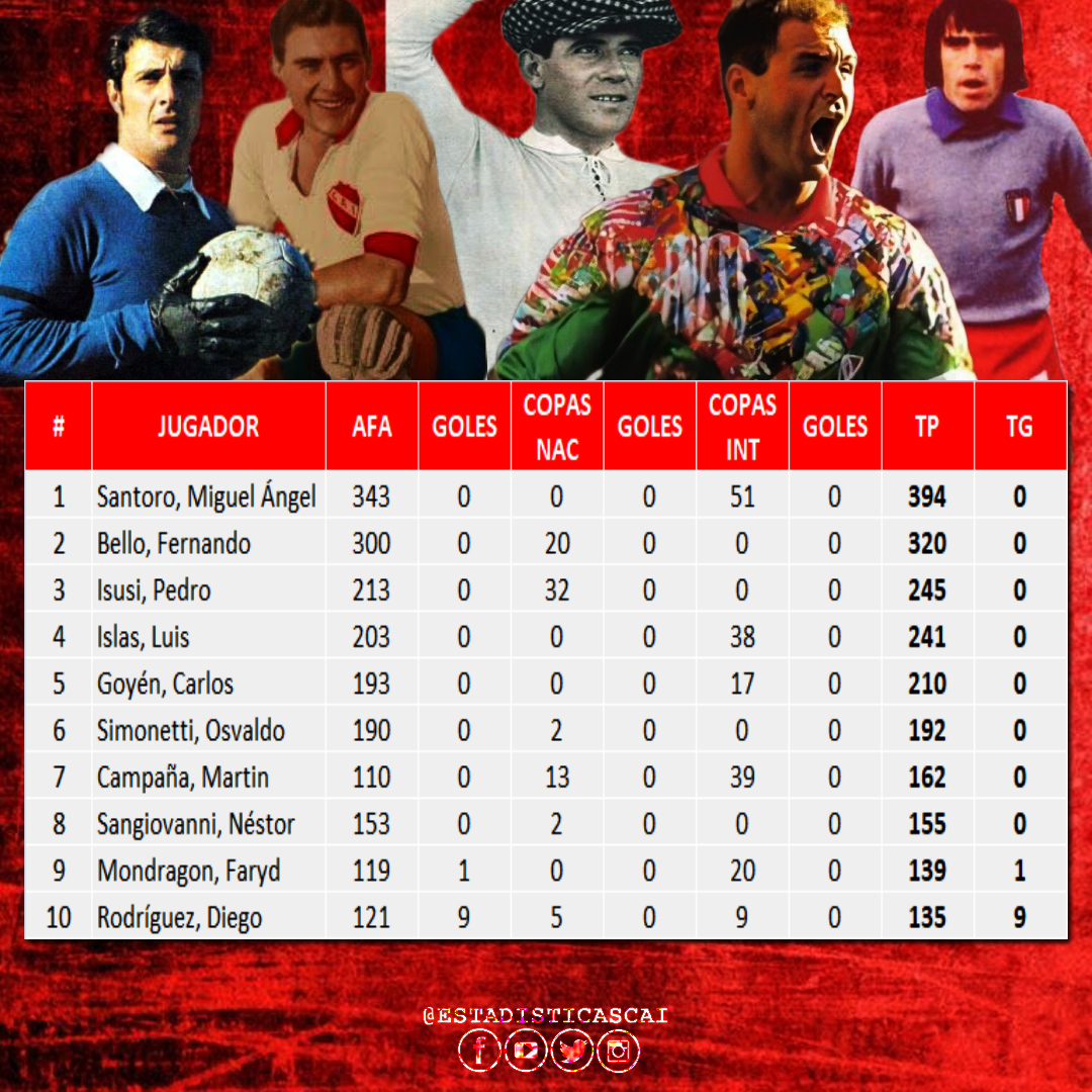 🔴Top 10 de arqueros con más presencias en la historia del Rojo

#DiaDelArquero #Independiente 🇦🇹