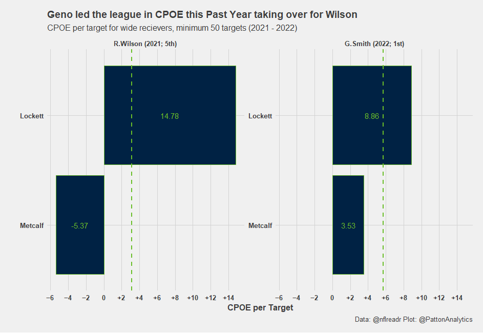 Geno Smith led the league in CPOE this past year, leading the Seahawks to a playoff berth after they traded away Russell Wilson.

Here's a breakdown of this metric when they targeted Lockett and Metcalf (dotted line is QB average). Both were top 5 QBs in Seattle.