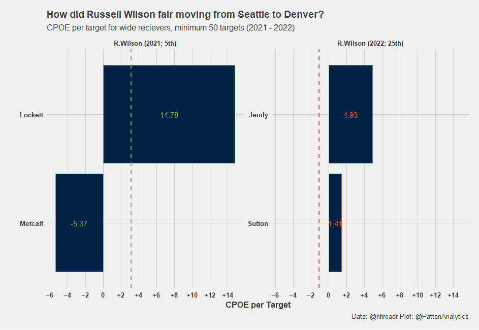 CPOE is a metric that is fairly stable year to year for QBs. However, that was not the case for Russ in Denver under first year head coach; Nathaniel Hackett.

Wilson regressed from 5th to 25th, begging the question was his success due in part to the supporting cast in Seattle?