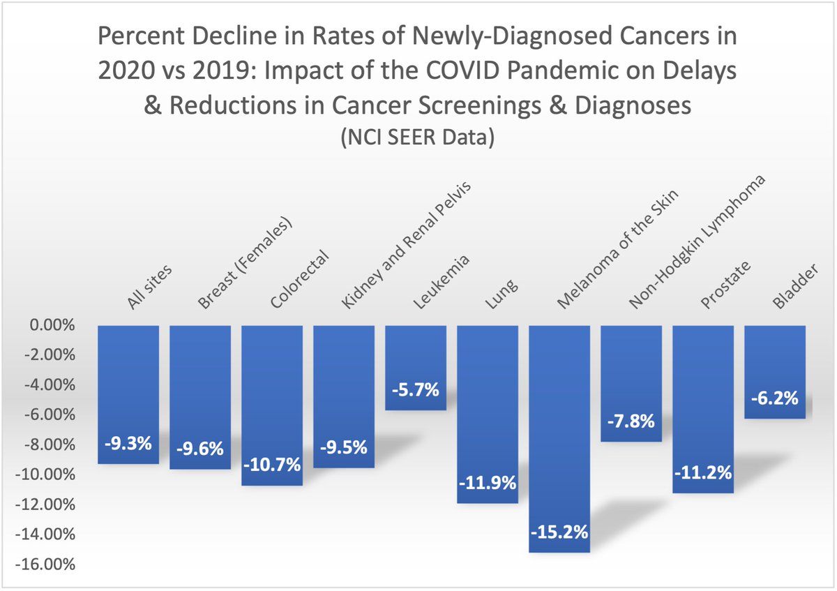 It has been well documented that access to healthcare was greatly reduced or delayed during the 1st year of the COVID pandemic, including reduced cancer screenings as well as all-cause hospitalizations. National Cancer Institute SEER data show the impact on cancer diagnoses.