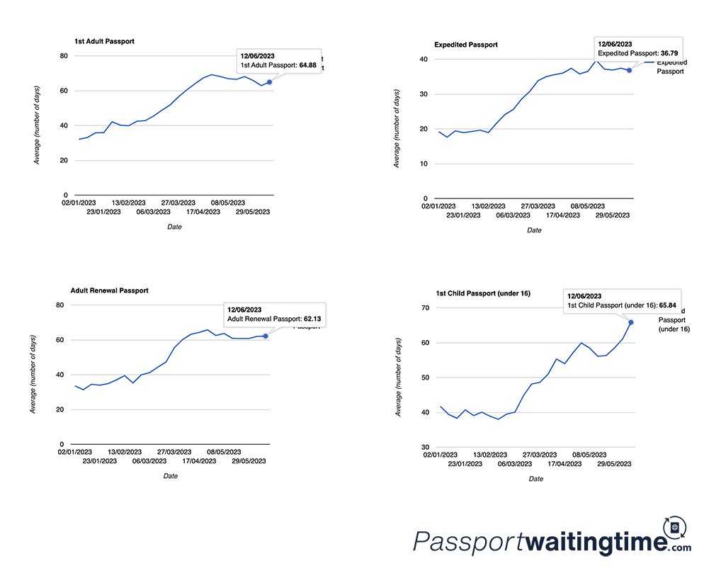 U S Passport Waiting Time On Twitter The Graphs Below Show How The u-s-passport-waiting-time-on-twitter-the-graphs-below-show-how-the