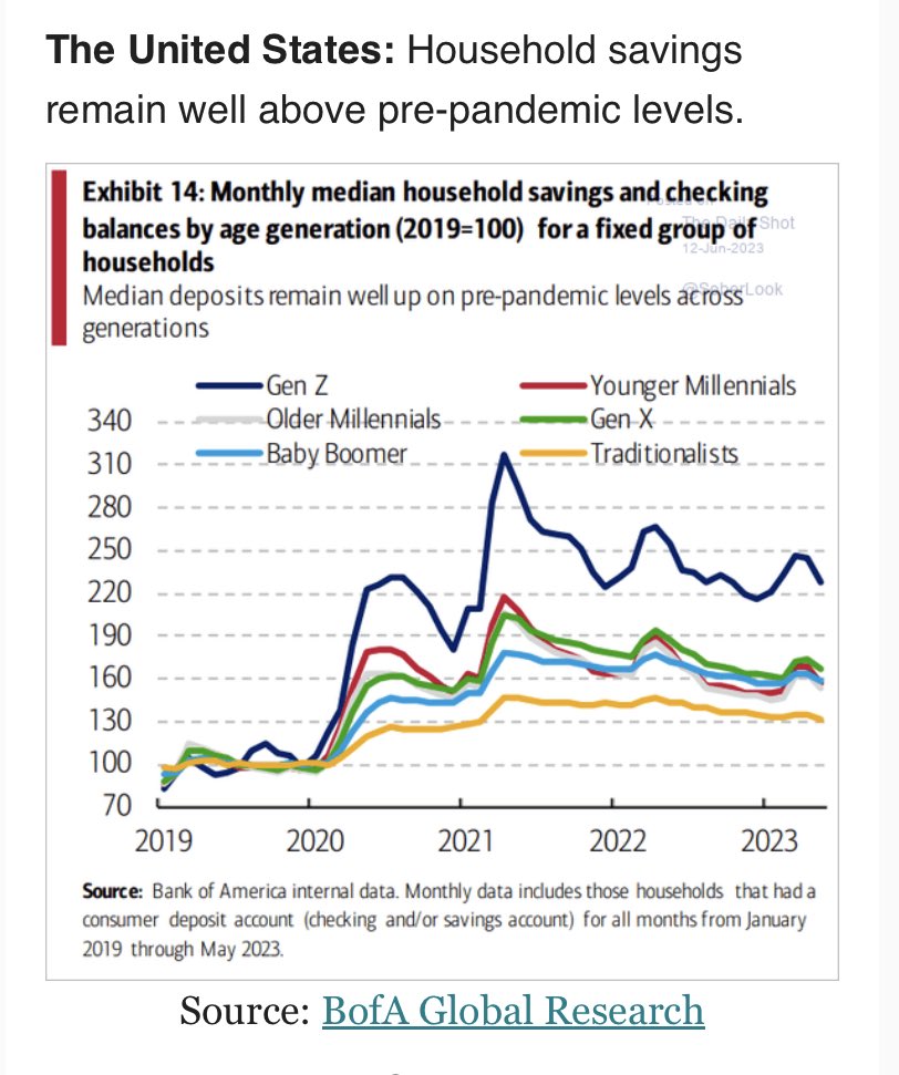 US household savings are still elevated, despite all the spending sprees of the past few years, via ⁦<a href="/SoberLook/">(((The Daily Shot)))</a>⁩