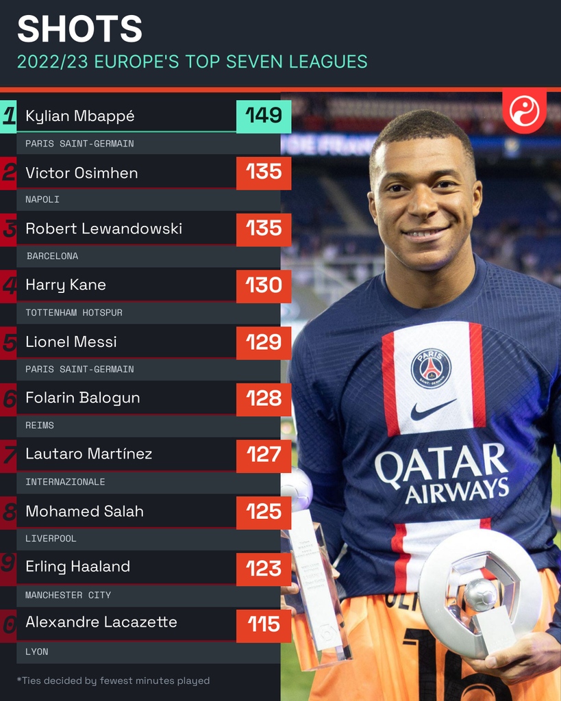 Did the top four players with the most shots in Europe's top seven leagues in 2022/23 win their respective Golden Boot?

◉ Mbappé - Yes
◉ Osimhen - Yes
◉ Lewandowski - Yes
◎ Kane - No

Erling Haaland is a cheat code. 🔐