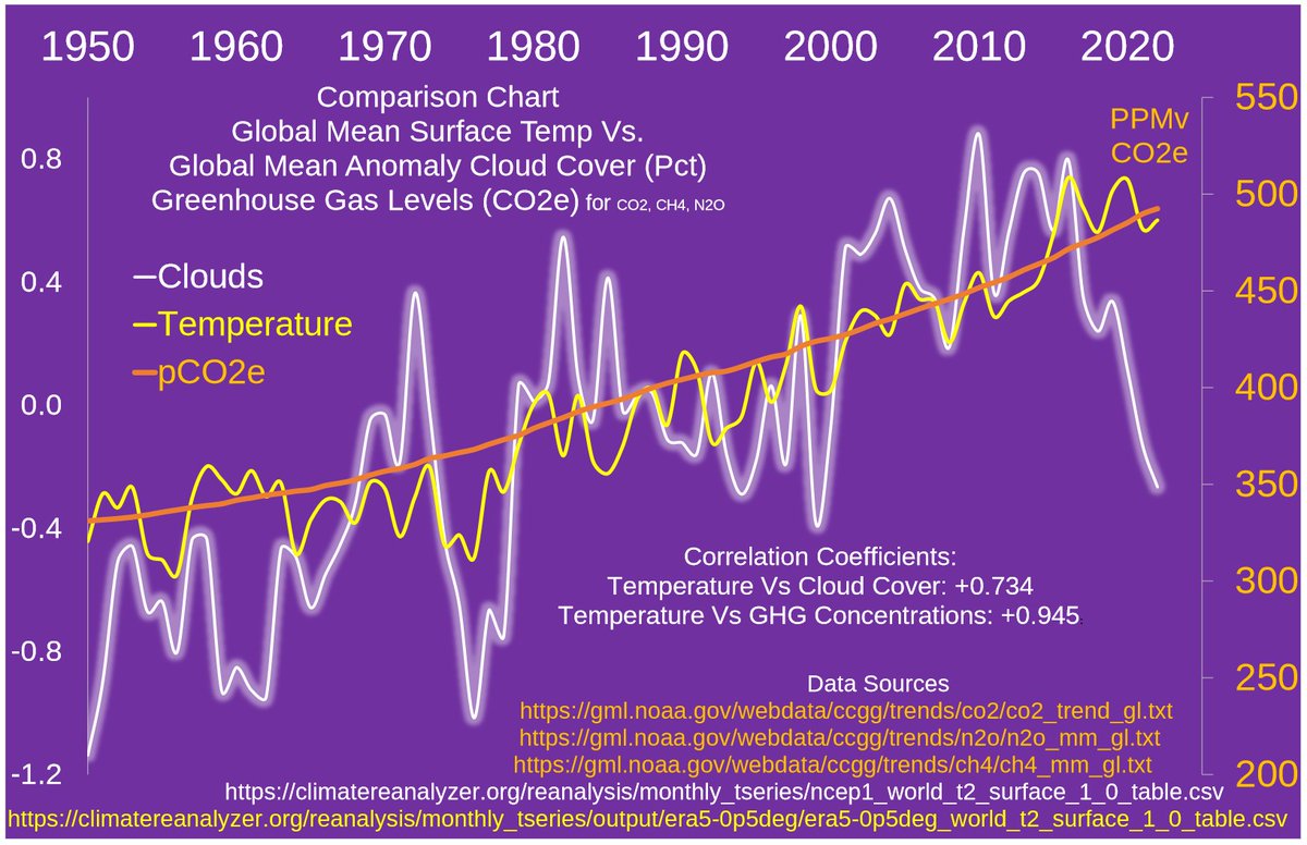 #ClimateEd
4) Comparisons BT  changes in GMST, changes in cloud cover (pct) & CO2 equivalents, CO2/CH4/N2O since 1950.
(This will take several tweets)
There's a claim among the sceptics that the real reason for recent significant temperature increases isn't ghgs, but clouds.
4.1