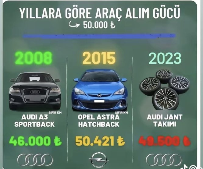 Yıllara göre alım gücünün değişimi