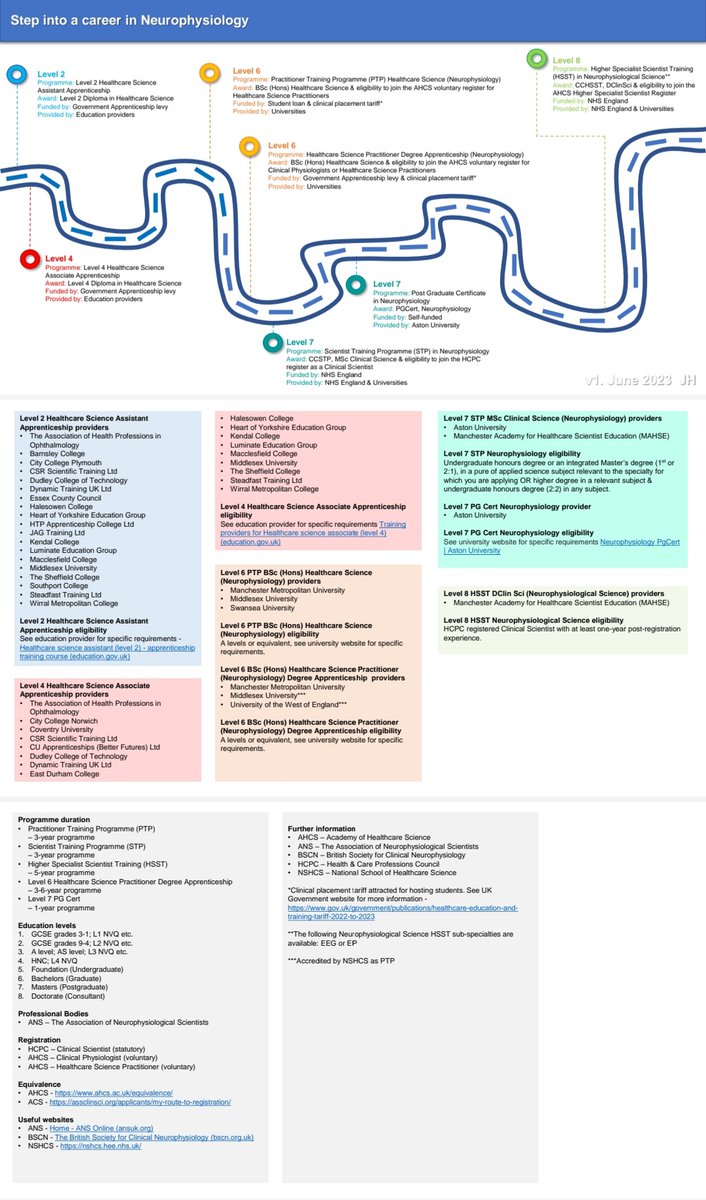 Neurophysiology friends! Here is an education roadmap for #neurophysiology - also available to download for free from healthcaresciencenews.co.uk - kind feedback welcomed 🙏🧡😃 #HealthcareScience #Education