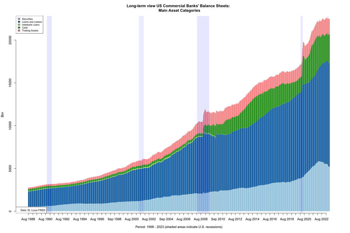 EconomicsShiny's tweet photo. Total Assets for all Commercial Banks have increased from 22985.0377 last week to 23001.9194 on 31 May. Relative to a year ago, this represents an increase of about 1.48%. Evolution of the main asset categories shown in the chart below #commercialbanks #assets #rstats https://t.co/k169Vqg9DZ