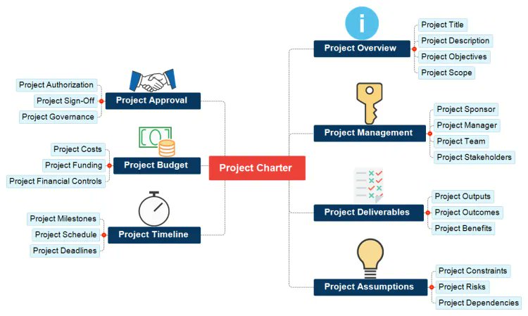 Biggerplate's tweet image. Download this FREE Project Charter template #mindmap to help you capture and document essential information for your next project using @MatchWare MindView! buff.ly/42hwfxU