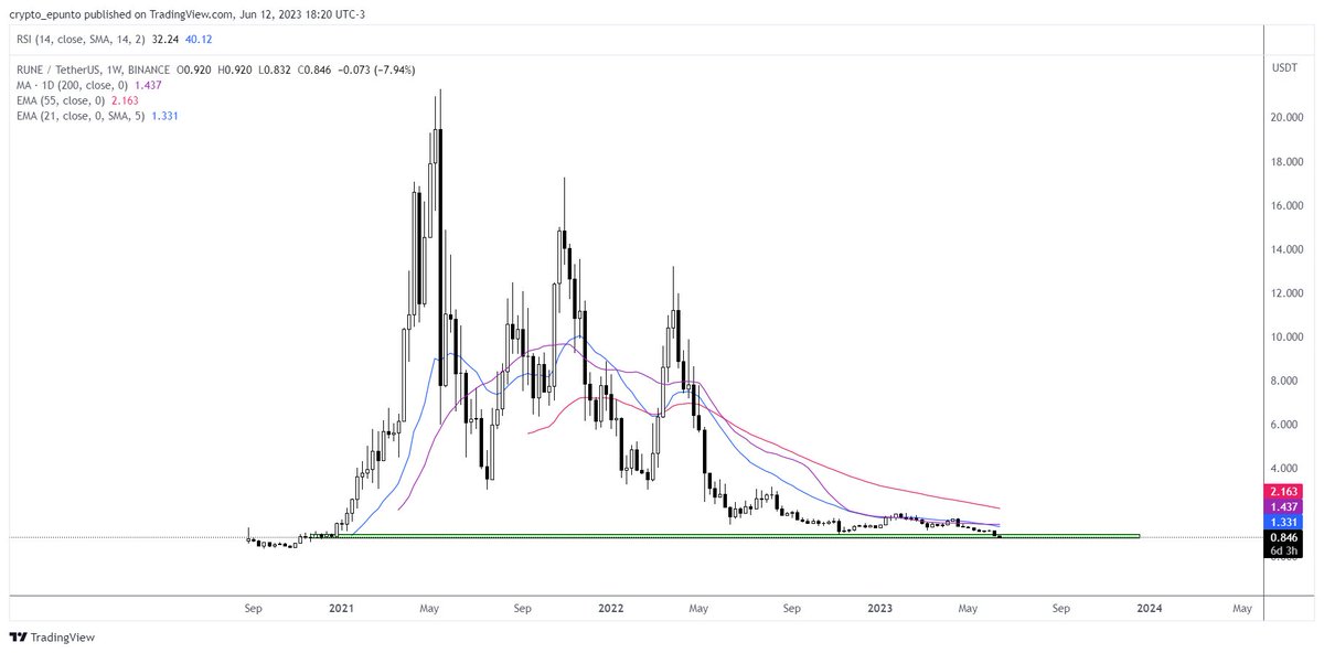 CryptoEkie's tweet photo. I've been adding $RUNE in my long term bags again since we hit pre bull-market prices. Fundamentals didn't change, it's actually getting more important nowadays👀 https://t.co/clxRfkIuTK