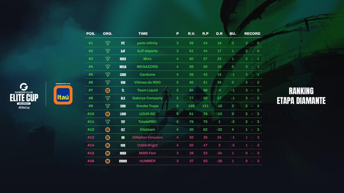 GamersClubVALes's tweet photo. Clasificados de la Etapa Diamante de #EliteCup by @itau
1⃣ #PeitoInfinity
2⃣ @ajfesports
3⃣ #Mixx
4⃣ #MEGAZORD
5⃣ #Cardume
6⃣ #VitimasdoRDO
7⃣ @TeamLiquidBR
8⃣ @galoryscompany
9⃣ #SmokeTrup
🔟 @LOUDgg
1⃣1⃣ @TOTALEggwp
1⃣2⃣ #CleiTeam
Etapa Inmortal del 14 al 18 de Junio https://t.co/3bkzFVK1sn