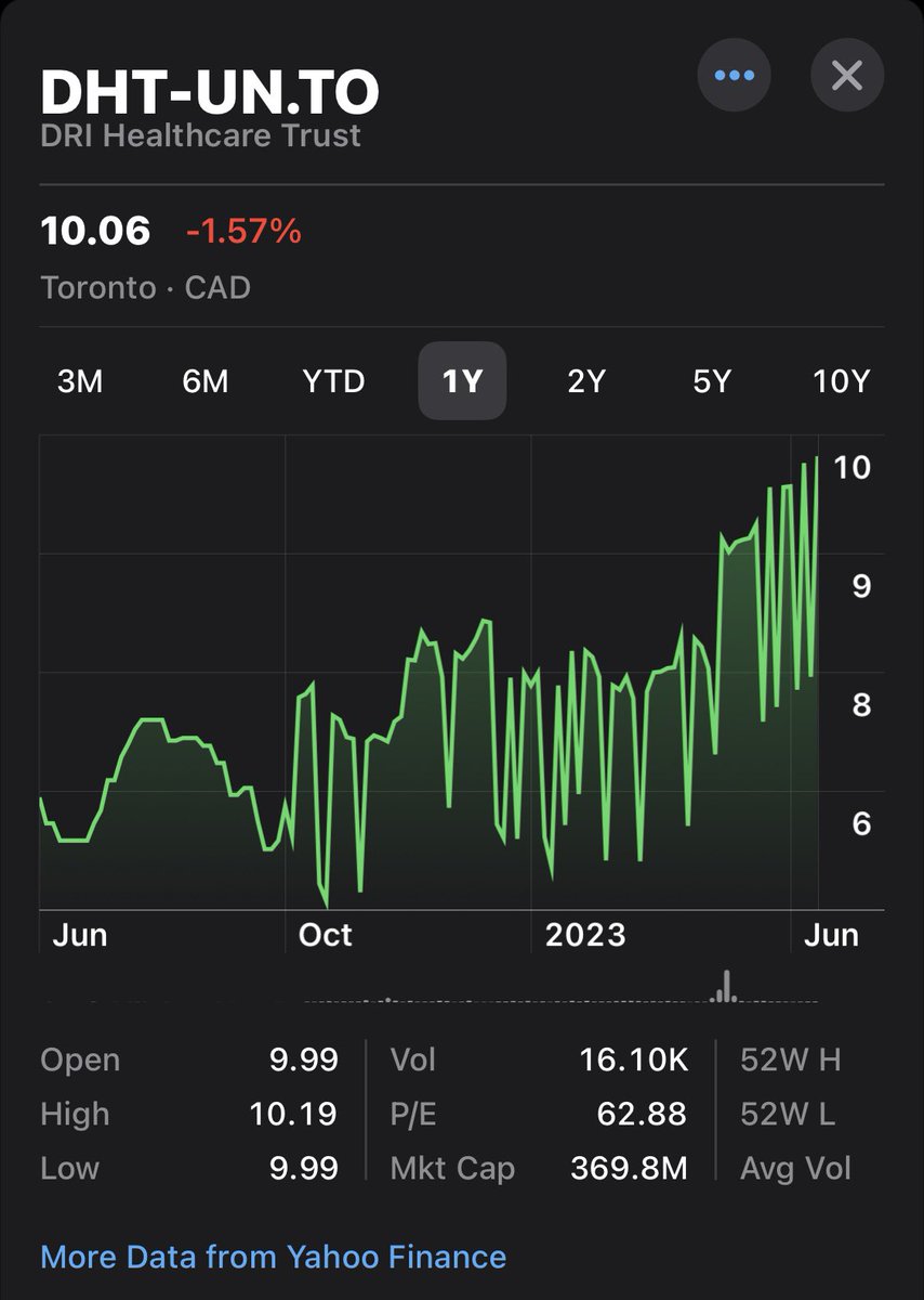 TheRTOguy's tweet image. Based in Toronto, $DHT-UN.TO generates income from 20 pharmaceutical products. Despite its volatility, it offers potential for high risk-tolerant investors. Recent Q1 results outperformed expectations. #StockMarket