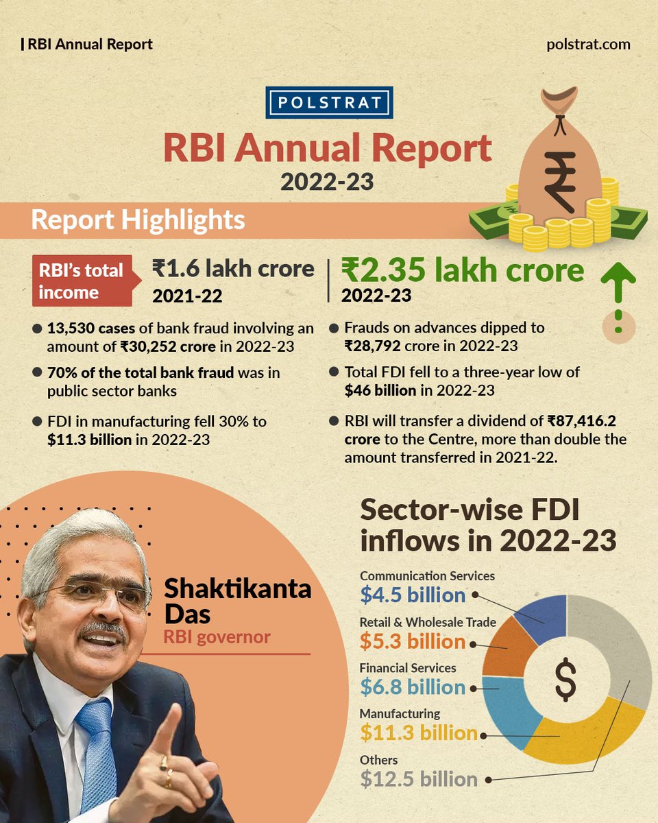 teampolstrat's tweet photo. The #ReserveBankOfIndia released its Annual Report FY23 last month, predicting the health of the #IndianEconomy.
#Polstrat explores the highlights of the report.
#Bank #India #Finance #Trading #FinTech #Economy #cryptocurrency #Inflation #recession #bankfraud #manufacturing #data https://t.co/7J7HAEHrmB