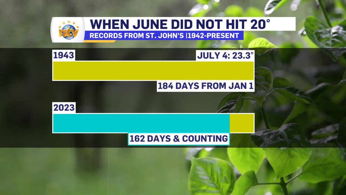 The last time St. John's saw a June without reaching 20° was 1943. That year it took until July 4th to go over the elusive reading. That's 184 days from January 1. 

2023 has seen the count go to 162 days and we are still counting. 

#nlwx