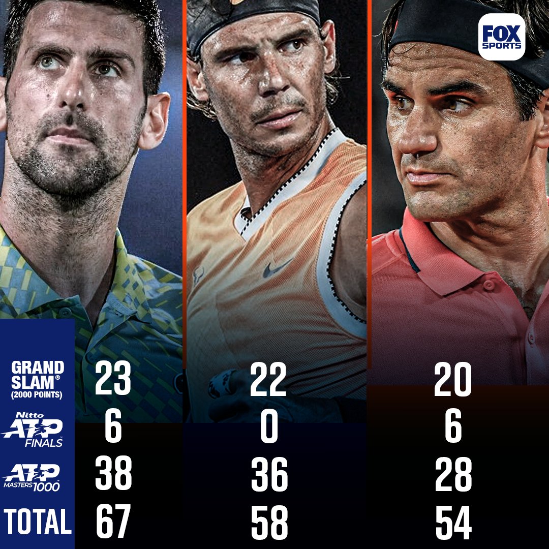 #Tenis 🎾 | Luego del triunfo de Nole 🇷🇸 en #RolandGarros te dejamos las victorias del "Big Three"  #Djokovic #Nadal y #Federer 
<a href="/dannymiche/">Danny Miche🎾</a> 
#FoxSportsArgentina