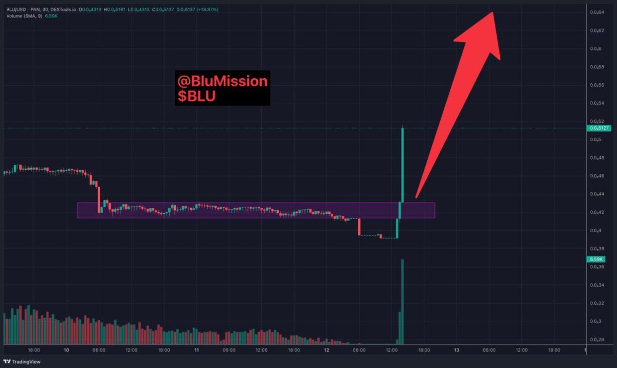 🎉 Just bought $BLU 🦜 ( @BLUMission ) and I'm holding on tight! 🚀 

You can join the ride too!

🛍️ Buy here: pancakeswap.finance/swap?outputCur…

BEP20: 0x24dcd565ba10c64daf1e9faedb0f09a9053c6d07

#BLUMissionONE #HODL #StandWithCrypto #Crypto