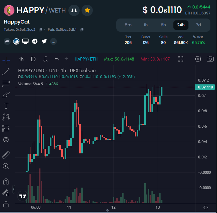 Happy_Cat_Meme's tweet photo. I told them not to sell it. The people who have sold so far are all wrong. The chart proves that. $HAPPY https://t.co/ZgS4GZfhSS