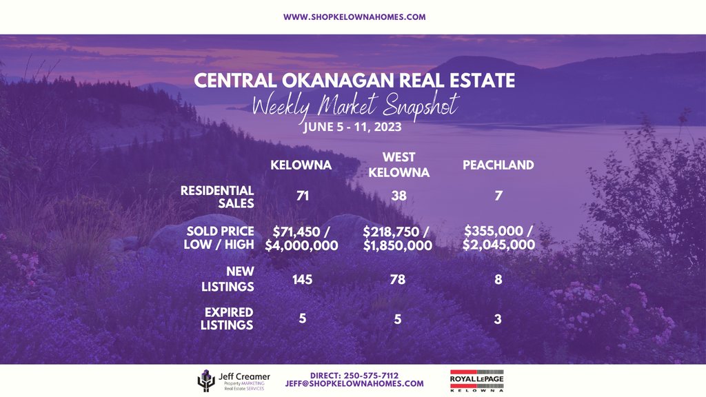 Here's a quick overview of what happened in the Central #Okanagan #RealEstate market last week, June 5 to June 11. 🏘️

To view the latest MLS listings in #Kelowna, #WestKelowna, #Peachland, and more, visit shopkelownahomes.com

#realestatemarket #homesales #shopkelownahomes