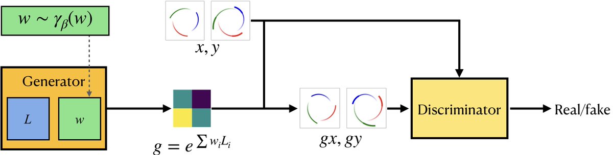 yuqirose's tweet image. How can #GenerativeAI help scientists discover symmetry from data? Check out our #ICML2023 paper on ``Generative Adversarial Symmetry Discovery&apos;&apos;.
Paper: arxiv.org/pdf/2302.00236…
Code: github.com/Rose-STL-Lab/L…

(1/3)