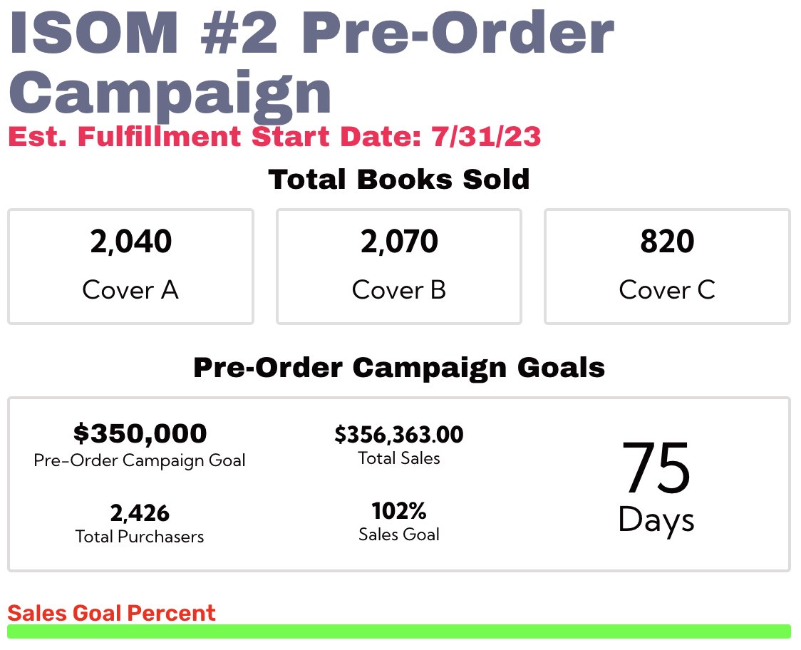 Congratulations to @TheRippaverse & @EricDJuly for surpassing your $350,000 goal in only a few hours!  Next stop, $4 million!  😃
#IndieComics #Rippaverse #ComicsGate #WeWillWin #ComicsBrokeMe 

rippaverse.com/product/isom-2…