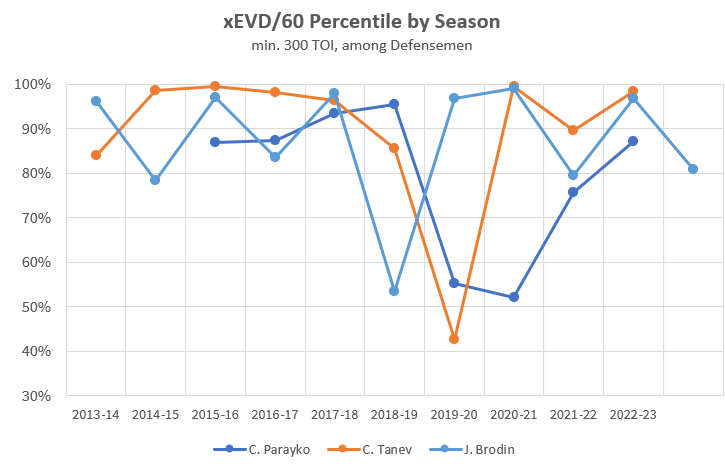 NHLFoley's tweet photo. The term "defensive defenseman" is easy to throw around but finding out how it manifests statistically is really interesting. It seems there are the consistent few, and then everyone else.
I'm hoping to take a deep dive into the stats of it soon but for now, take this: https://t.co/qhGpPl1RHB