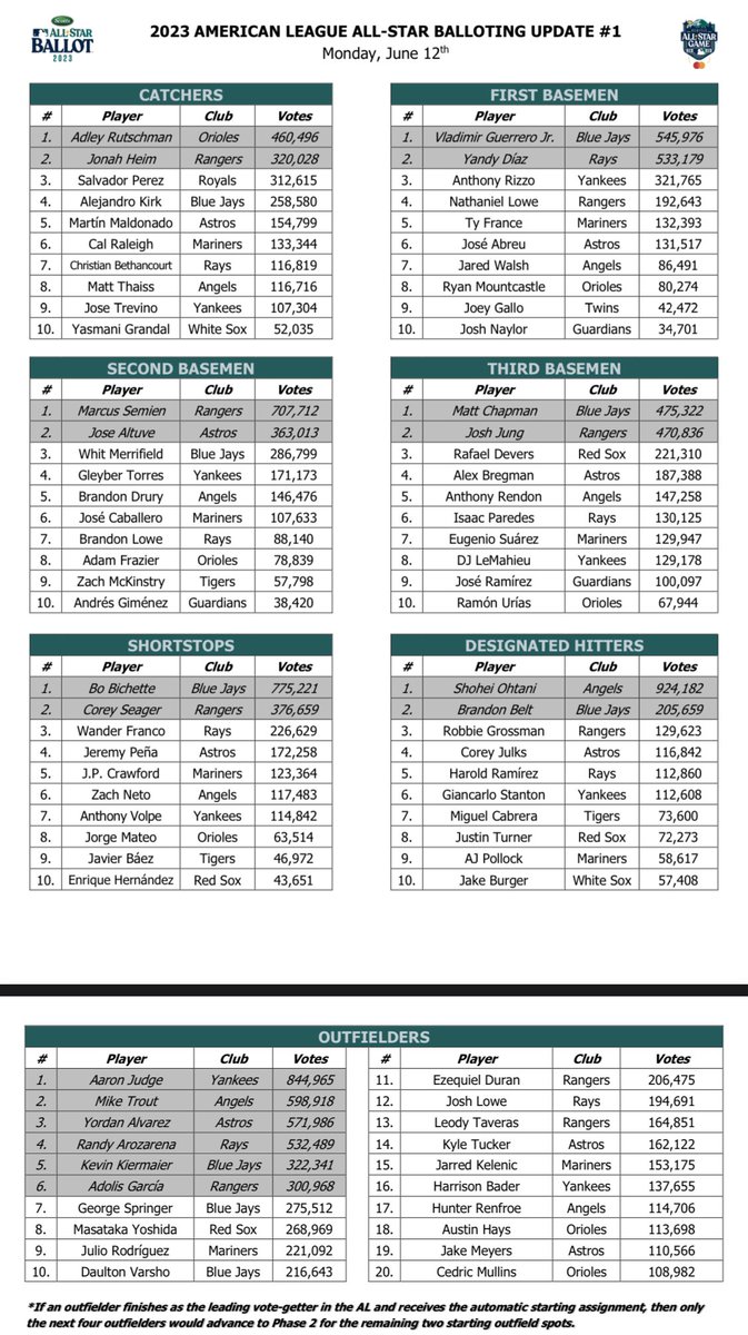 Deesha on Twitter "Full list of current AL and NL AllStar Game vote leaders, as released by