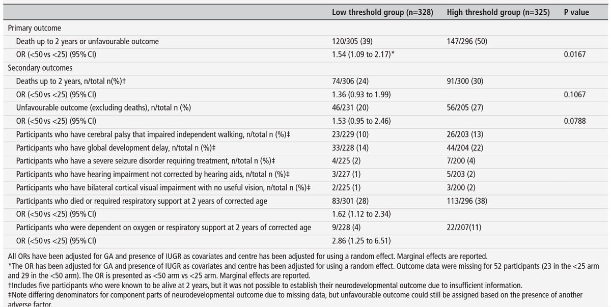 Prophylactically transfusing platelets to premature infants with count &lt;50 worse outcome than &lt;25 

Death or significant neurodev impairment at 2 years
High platelet threshold 50% vs Low 25% 

PlaNeT-2/MATISSE multicentre RCT 🇬🇧 🇳🇱 🇮🇪 

fn.bmj.com/content/early/…