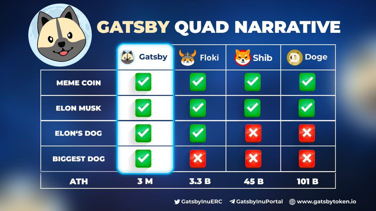 Jim_Crypto1's tweet photo. @moenoy1426 @dogeofficialceo $GATSBY is bigger and stronger than #FLOKI 💪 https://t.co/i023z0xO27