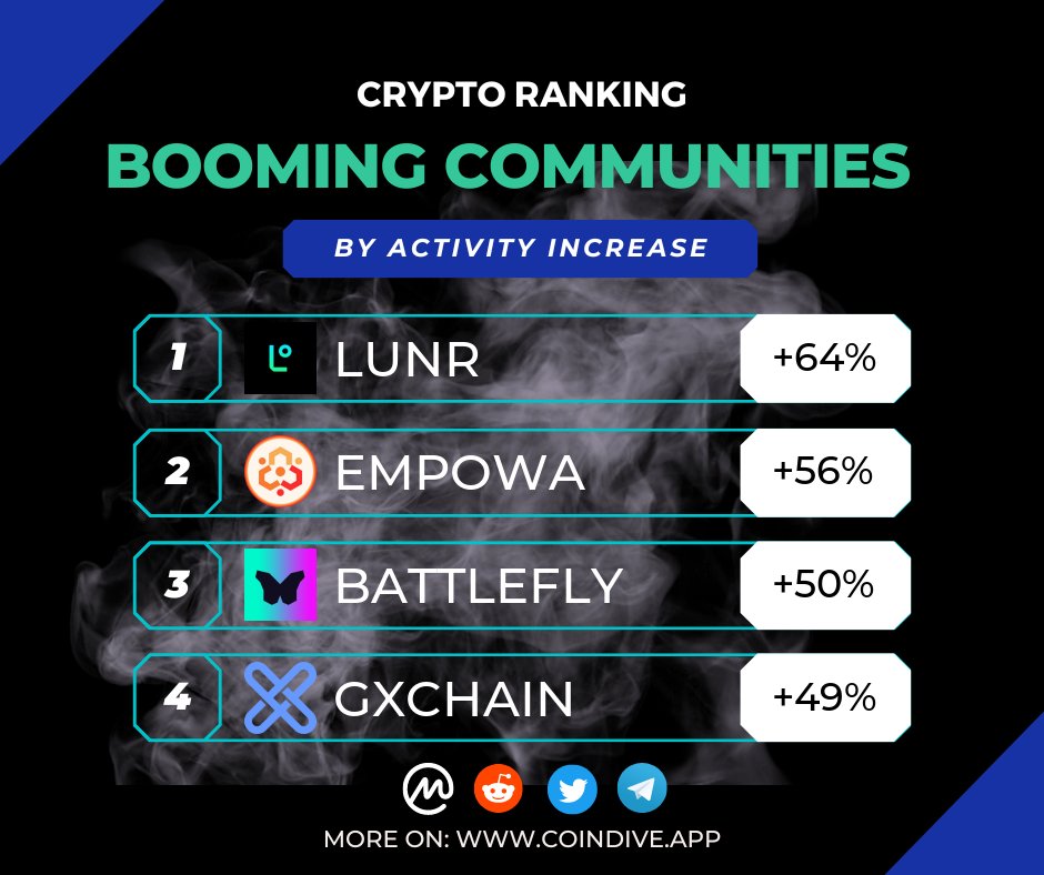 🚀 Top 4 coins with soaring community activity! 📈
1. #LUNR (+64%) $LUNR 💥
2. #EMPOWA (+56%) $EMP 💪
3. #BATTLEFLY (+50%) $GFLY 🔥
4. #GXCHAIN (+49%) $GXC 🌟

Strong communities drive success! Follow us for more insights! 🧠
#cryptocurrency #crypto #altcoins #cryptotwitter #b