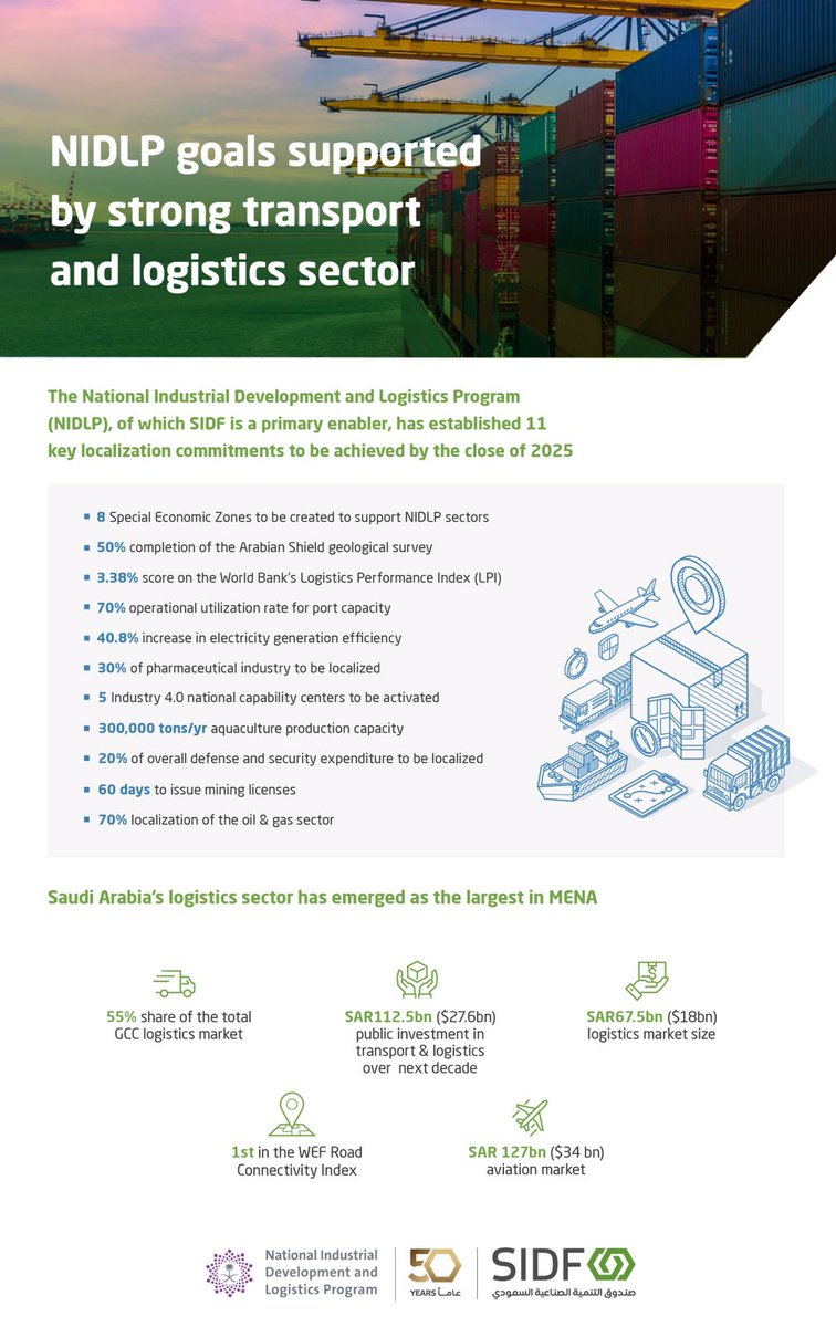 SIDFSA's tweet image. The local industry, mining, energy, and logistics sectors are being strengthened thanks to national strategies like #NIDLP and #NIS.
Explore our Knowledge Hub’s new report on #localization &amp;amp; the #Saudi #supplychain, featuring case studies at: bit.ly/IERMSDEN