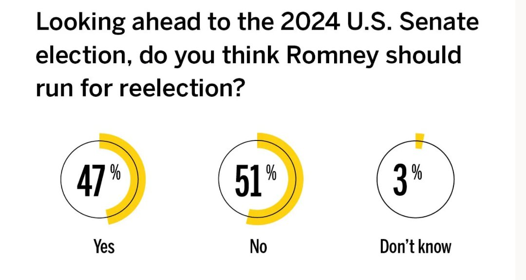UTAH: Mitt Romney's net approval rating has decreased by 16 points since March (approve/disapprove)

March: 52/44 (net +8)
May/June: 41/49 (net -8)

51% of Utahns don't want Mitt Romney to run for re-election in 2024.

Hinckley Institute | 05/22-06/01 
deseret.com/2023/6/11/2374…