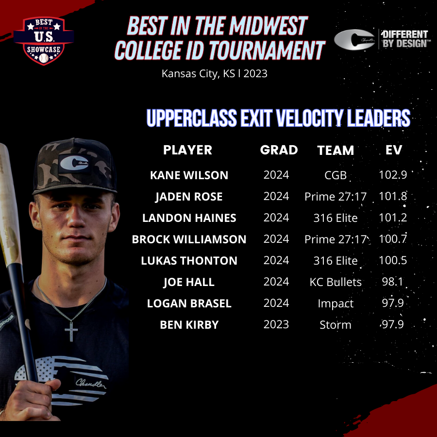 Best in the Midwest Tournament Leaders
Upperclass Exit Velocity Leaders