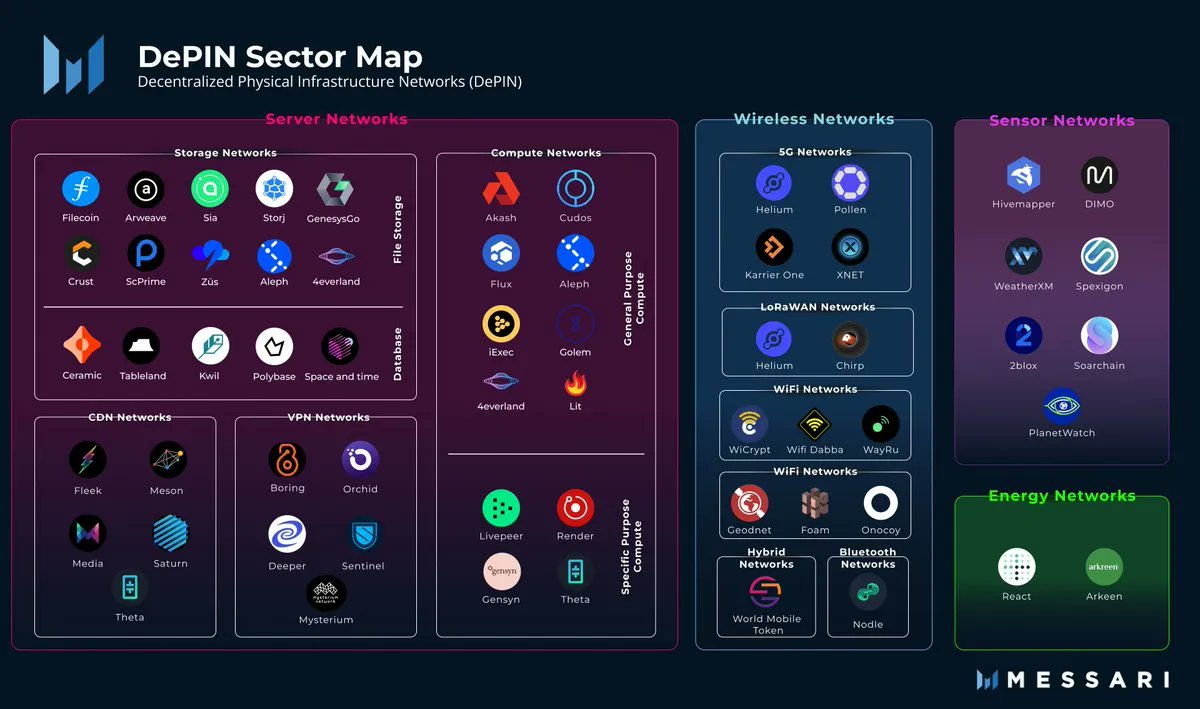 3/ DePINs use tokens to coordinate and incentivize individuals to collectively bootstrap and scale real-world networks, such as:

📶 Wireless networks (5g, WiFi, IoT)
💾 Server networks (storage, VPN)
📍 Sensor networks (weather, maps)
⚡ Energy networks (power grids)