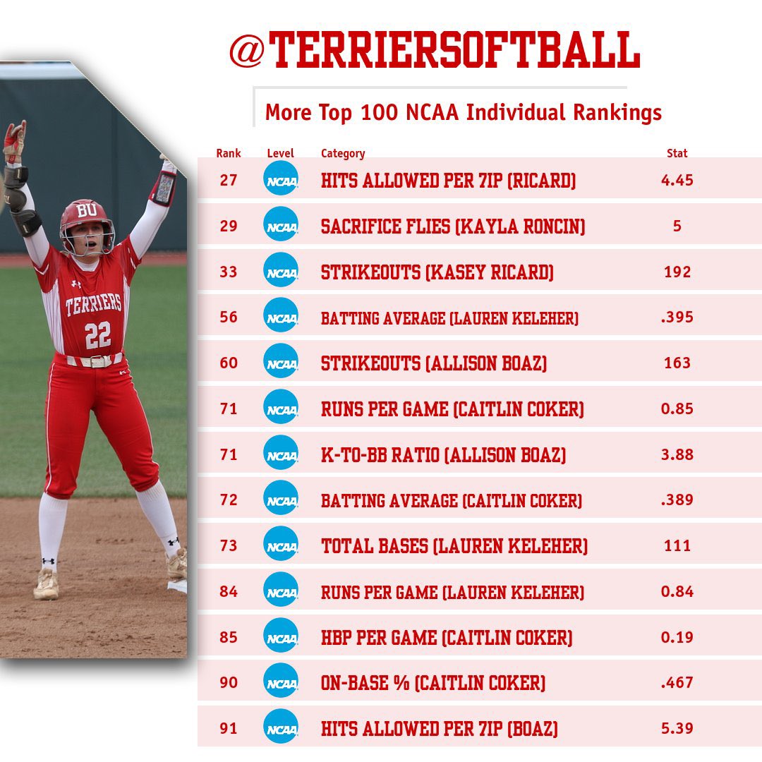 Following up on Friday’s post, here are more @NCAASoftball individual rankings to share. In total, we combined for 4️⃣6️⃣ top 💯 individual placements.

#GoBU #DawgsEat #NCAASoftball

🐾👊🥎🔥