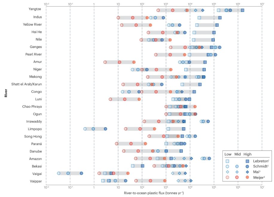 Estimates of plastic input from rivers to ocean vary by up to five orders of magnitude.

@LitRivus, @TimVanEmmerik et al, discuss these divergences and opportunities to resolve them.

nature.com/articles/s4301… (free-to-read: rdcu.be/delQD)