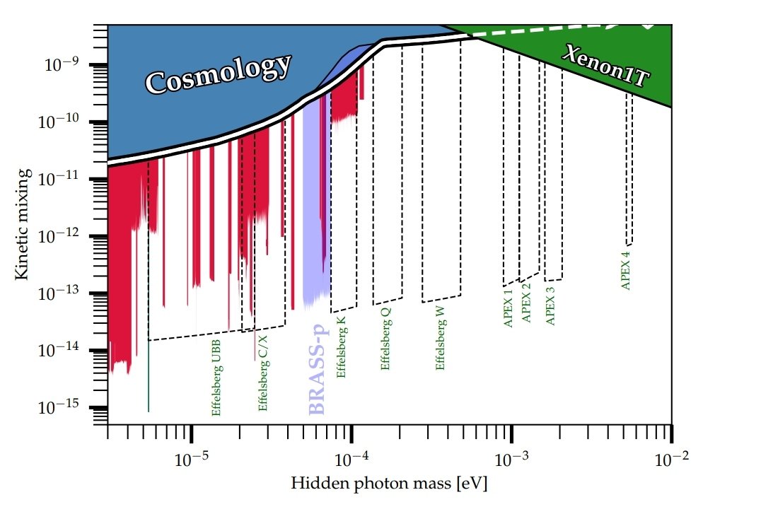 After years of preparation and work of the team and <a href="/LeeeeeHg/">Le Hoang</a>, we've concluded the first stage of the BRASS experiment arxiv.org/abs/2306.05934 at <a href="/UHHMIN/">UHH - MIN-Fakultät</a> <a href="/unihh/">Universität Hamburg</a> with support of the <a href="/quunihh/">Quantum Universe</a>  and <a href="/MPIfR_Bonn/">Max-Planck-Institut für Radioastronomie</a>! Have a look at our hidden photon #DarkMatter sensitivity. More to come
