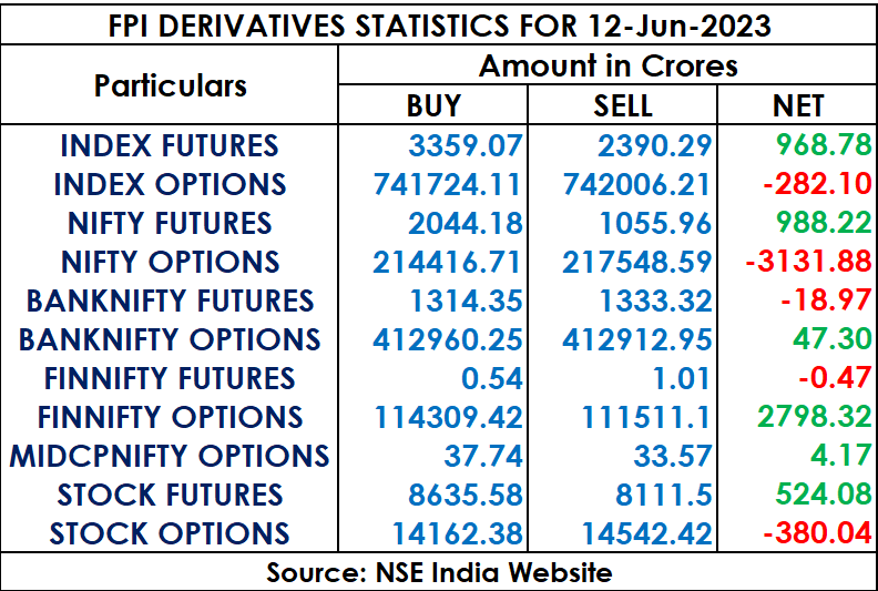 FPI's Derivatives Statistics on June 12, 2023     

#NSE #BSE #StockMarketindia #optiontrading #StockMarketindia #Nifty #niftybank #Indexfutures #bankniftyoptions #bankniftyfutures #indexoptions #niftyoptions #finnifty #stockfutures #stockoptions #Optionselling #OptionsBuying