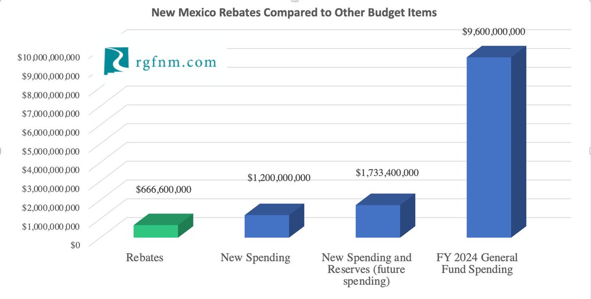 Tax 'rebates' are on their way, but these one-time checks to taxpayers are dwarfed by the $3.6 billion budget surplus and massive spending that took place in #nmleg last session (and $$ to be spent in the future): errorsofenchantment.com/dont-get-too-e… #nmpol @bobkkob @tjwilham @1housestrauss