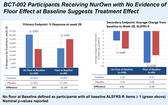#NurownWorks and should be approved ASAP to treat all #PWALS as flawed scale errors should NOT obstruct safe and effective treatment for ALS patients. #EndALS @US_FDA 

@RepJenniffer @RepChuck @RepDavids @SenatorDurbin @RepGallagher @ChrisCoons @BillCassidy @SenJohnThune