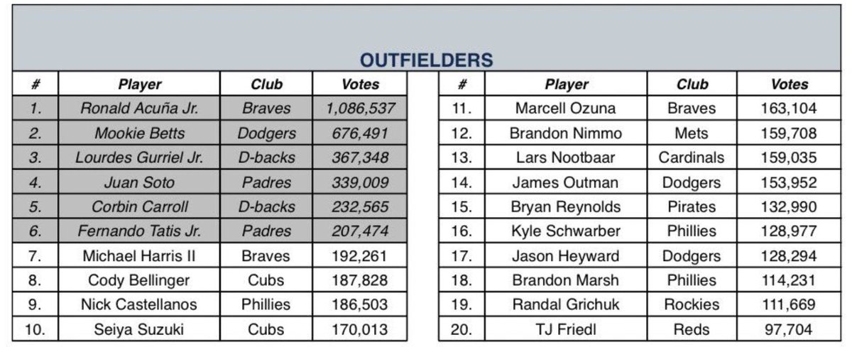 TheWardyNYM's tweet photo. Brandon Nimmo being 12th in NL Outfield All-Star Game voting is RIDICULOUS. 🤦‍♂️ 

Let's step it up &amp; send @You_Found_Nimmo to Seattle. Everyone go VOTE for Nimmo. #LGM #VoteForNimmo

Link: https://t.co/7VkwdXYs1v https://t.co/vpcjIMEBQa