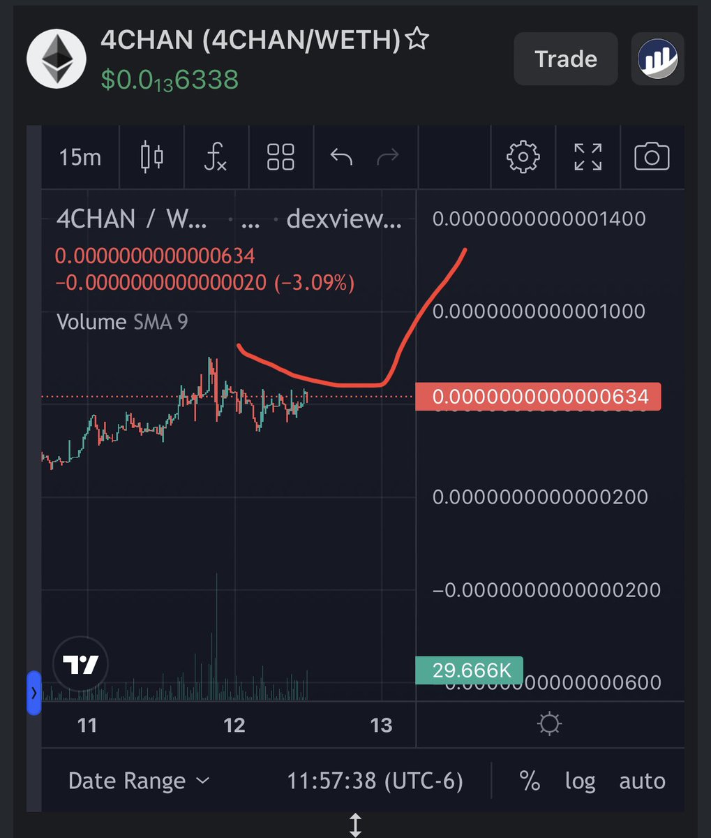 Cup and handle formation 🔥🚀
#4chan #4chantoken #memecoins #4chanmovement #4chancommunity