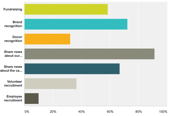 imajassoc's tweet photo. According to data by HubSpot, the main priorities of #nonprofits on social media are #fundraising, #brand awareness, recruiting volunteers, or sharing news: https://t.co/nHZ7KmyA4J