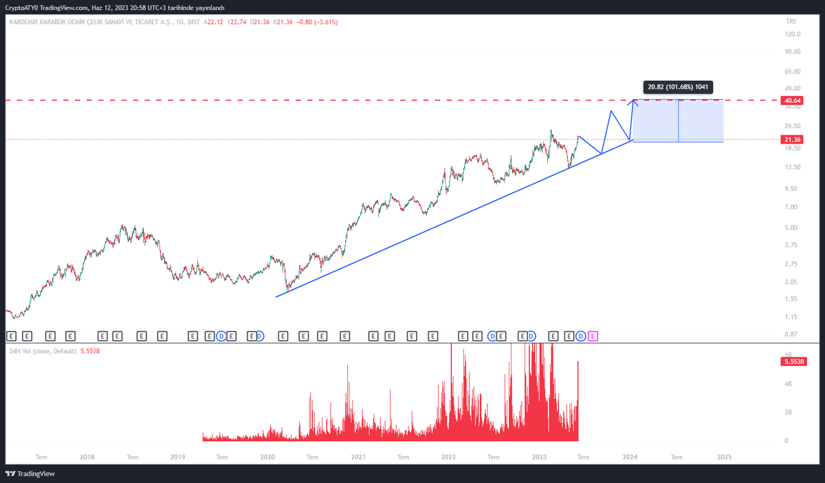 cryptoaty's tweet image. #KRDMR Yıl Sonu Beklentim 40 TL 🔥💸

Günlük Yükselen Trend Devam 🔥👌

Hedef Gelirse t.me/cryptoaty Telegram Özel Güzel Çekiliş Olur ✔🔴

 #bist100  #astor  #sasa  #kardemir  #borsa  #hisse  #hisseanaliz  #thyao  #eupwr  #brsan  #zoren  #odas  #ahgaz  #atsyh  #osmen