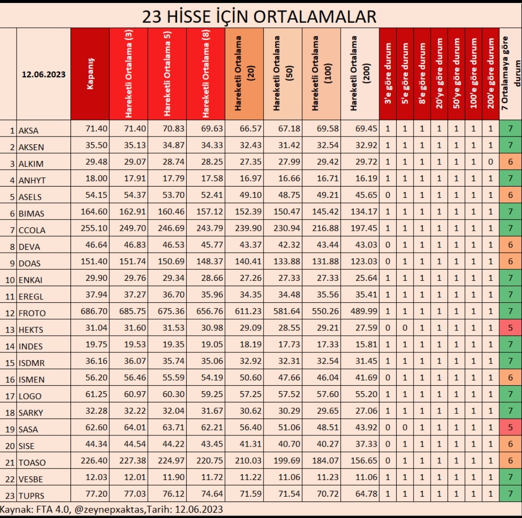 23 HİSSE İÇİN ORTALAMALAR
#AKSA #AKSEN #ALKIM #ANHYT #ASELS #BIMAS #CCOLA #DEVA #DOAS #ENKAI #EREGL #FROTO #HEKTS #INDES #ISDMR #ISMEN #LOGO #SARKY #SASA #SISE #TOASO #VESBE #TUPRS #200HO #100HO #50HO #20HO #8HO