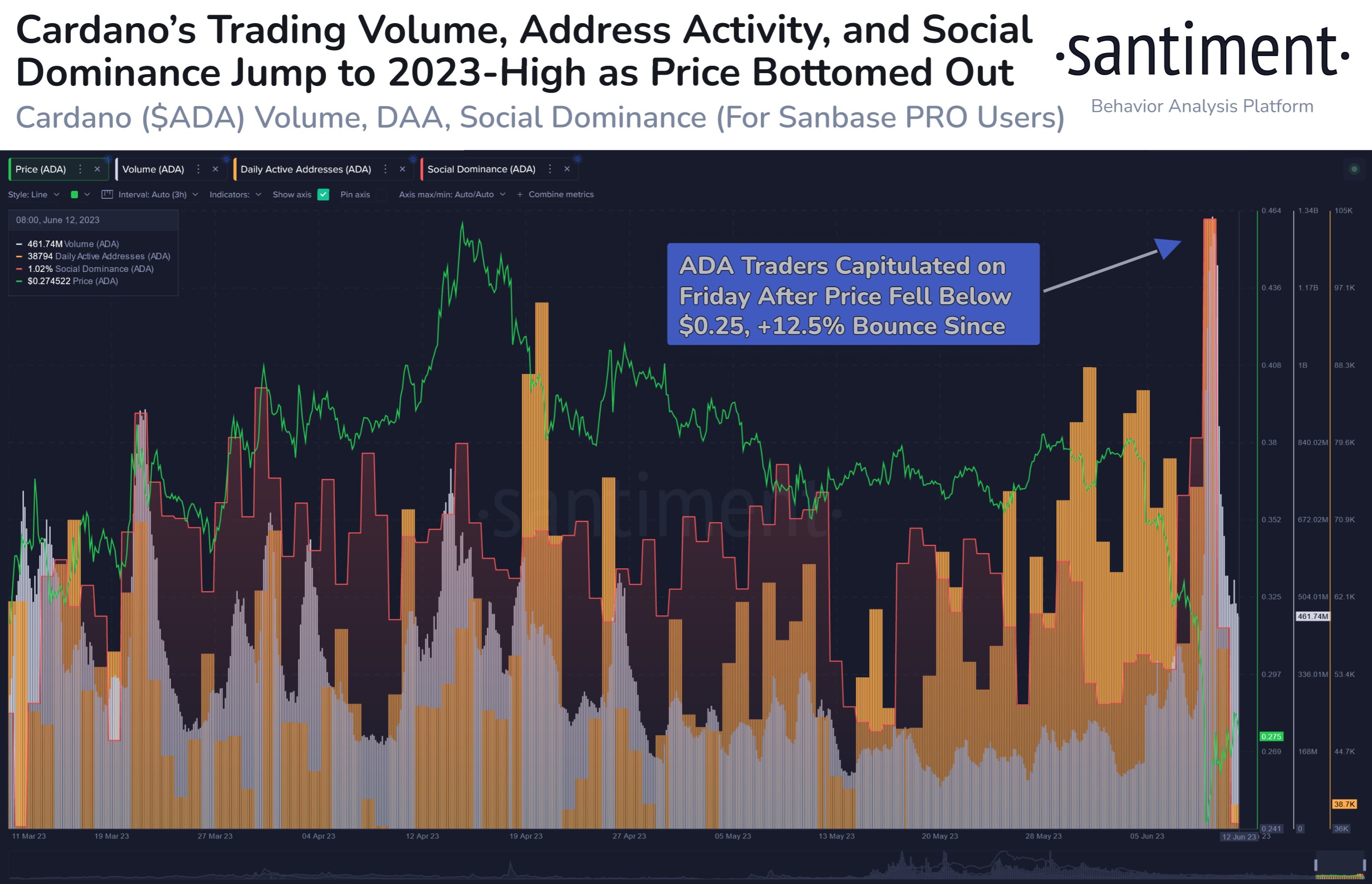  on-chain bottom data cardano three formation local 