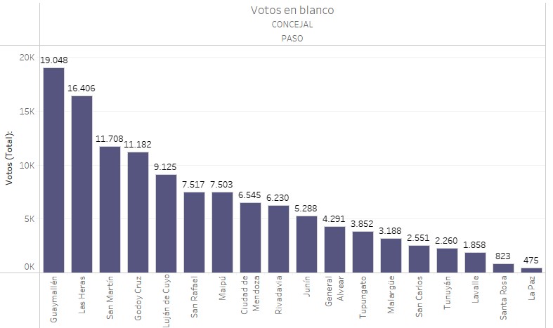 VisualdatC's tweet image. #EleccionesMendoza: ¿Qué pasó con el voto en blanco en Mendoza? Mirá la enorme diferencia que hay entre quienes votaron para concejal respecto de intendente.