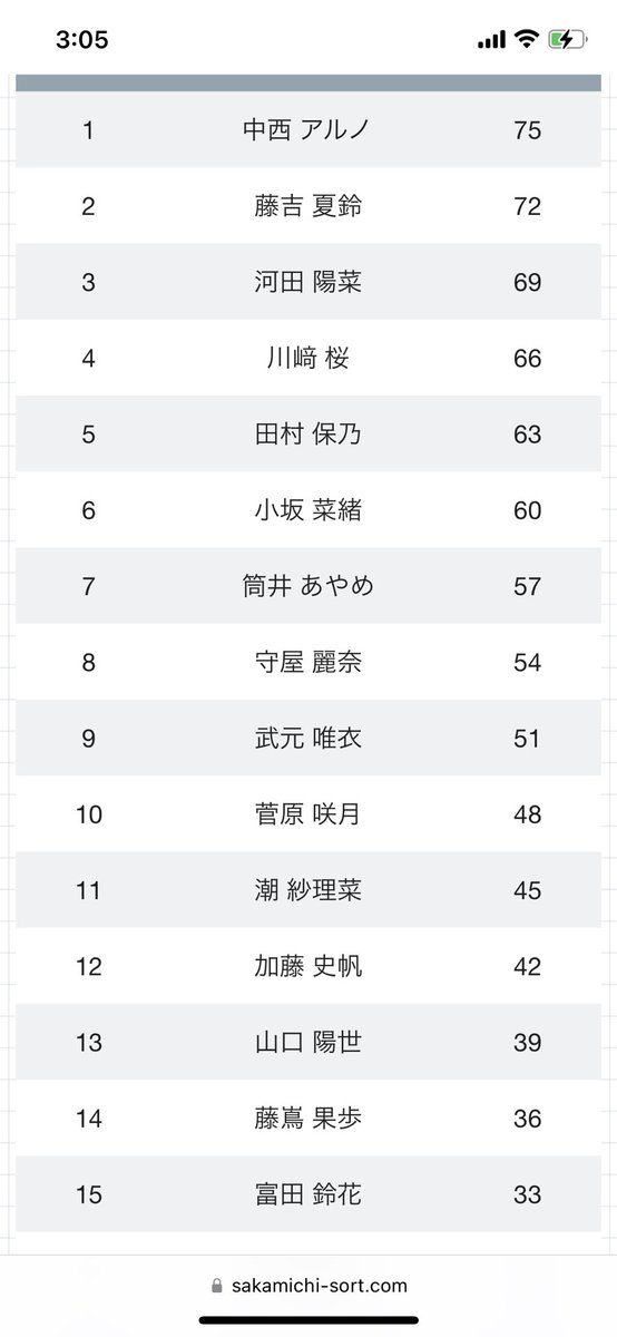 MontBlancarin's tweet photo. アルノってマジなやつだね
単独首位 https://t.co/frj8U9ZUZI